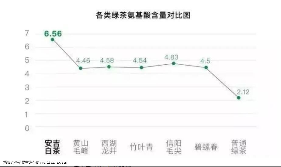 安吉白茶和黄金芽哪个氨基酸高 安吉白茶和黄金芽哪个氨基酸高