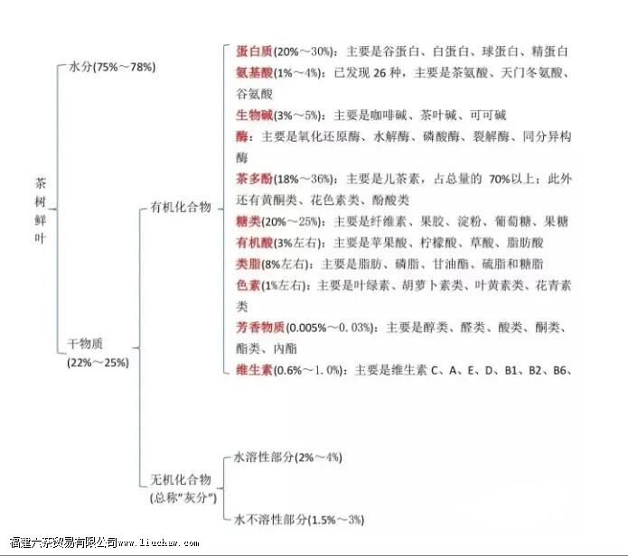 茶叶都富含什么成分 茶叶都富含什么成分