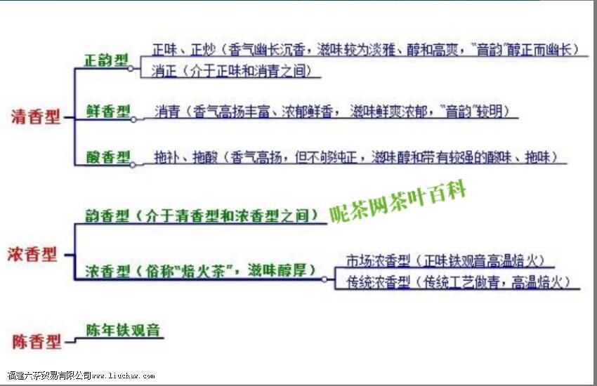 铁观音浓香型和清香型有什么区别 铁观音浓香型和清香型有什么区别