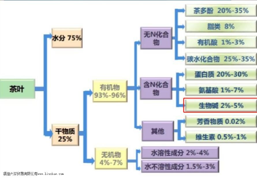 ��Ҷ�е���������Ҫ�ɷ���ʲô