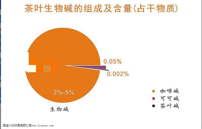 ��Ҷ�е���������Ҫ�ɷ���ʲô