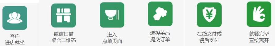 系统3:扫码点单 系统3:扫码点单