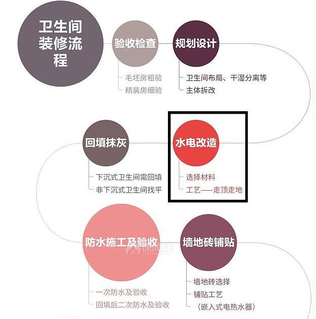 卫生间的验收标准是?从毛坯到验收原来有这么多门道