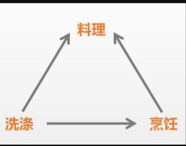 打造好厨房黄金三角 才是的厨房清洁方法?
