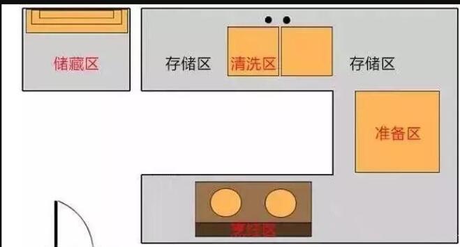 家庭厨房装修设计要注意的问题